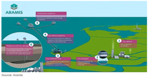 The Aramis Process of Trapping Carbon and Cutting Emissions