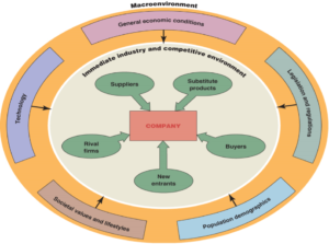 The Components of a Company’s Macro-environment