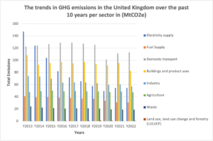 The trends in GHG emissions in the United Kingdom over the past 10 years per sector in (MtCO2e)