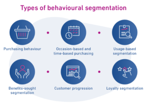 Types of Behavioural Segmentation