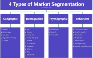 Types of Market Segmentation