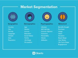 Types of Market Segmentation