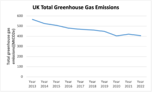 UK Total Greenhouse Gas Emissions 2013-2022