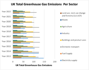 UK Total Greenhouse Gas Emissions in Different Sectors