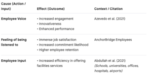 employee voice enhance performance