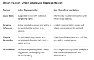 union and non-union employee representation