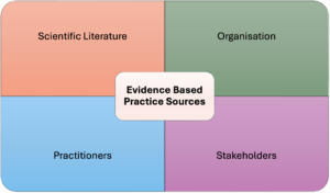Evidence Based Practice Sources