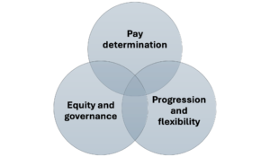 Pay structures compared