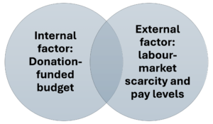 Internal and external factors likely to impact reward
