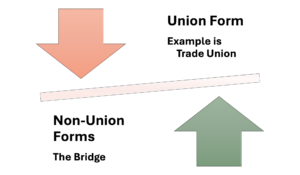union and non-union employee representation