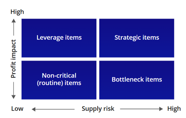Kraljic Matrix.pdf (Solution) Sourcing approaches in NHS Supply Chain - Ranked Professionals
